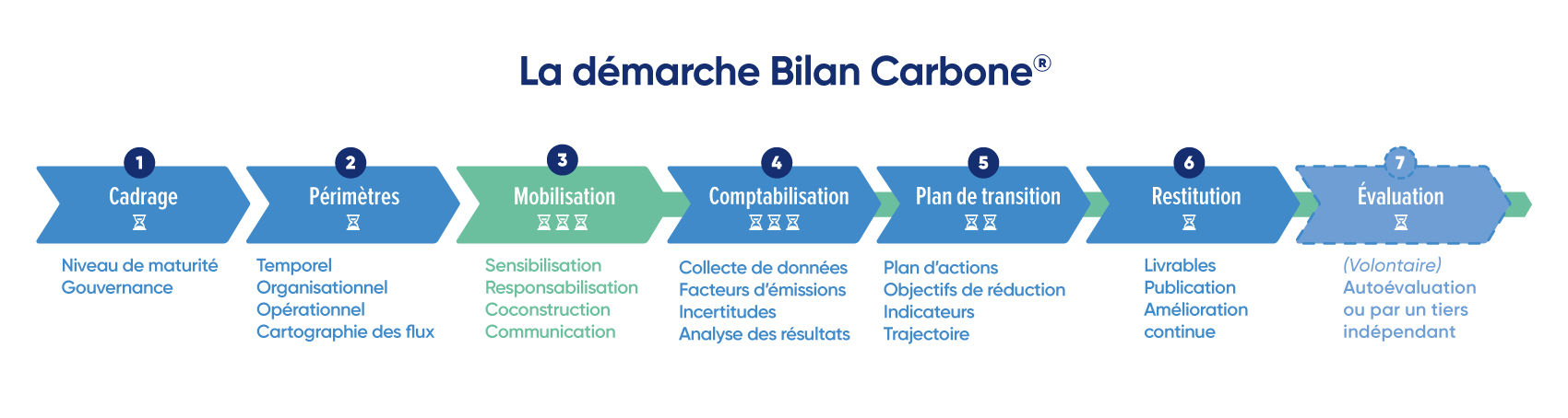 Schéma des 7 étapes de la méthode bilan carbone